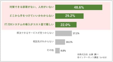 対策できていない理由について