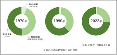 日本の経済活動別名目GDP推移