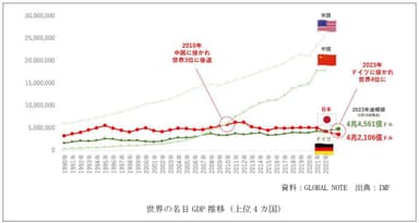 世界の名目GDP推移(上位4ヵ国)