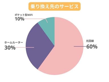 乗り換え先のサービス