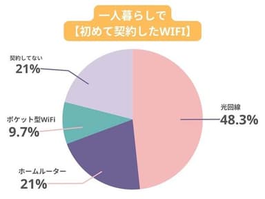 一人暮らしで初めて契約したWiFi