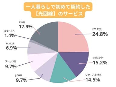 一人暮らしで初めて契約した光回線のサービス