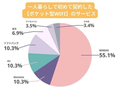 一人暮らしで初めて契約したポケット型WiFiのサービス