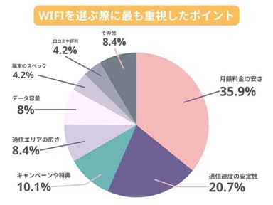 WiFiを選ぶ際に最も重視したポイント