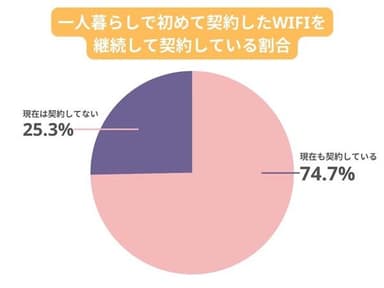 一人暮らしで初めて契約したWiFiを継続して契約している割合