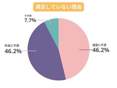 満足していない理由