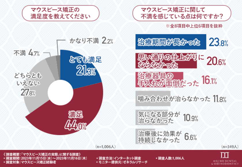 マウスピース矯正経験者の約65％が満足していると回答！特に満足度が高い治療法とは？