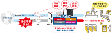 固定インターネット回線の障害発生時、速やかにモバイル回線へと切り替え通信を確保