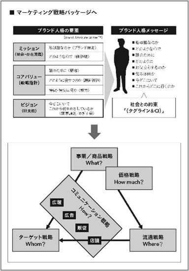 書籍内容：マーケティング戦略パッケージへ