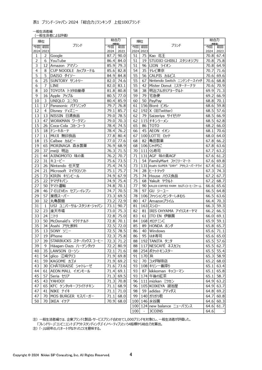 日経BPコンサルティング調べ　
「ブランド・ジャパン2024」調査結果発表　
消費者が選ぶ強いブランド、
Googleが「総合力」ランキングで3度目の首位に　
上昇ランキング上位に、X、ポケットモンスター、ビオレなど