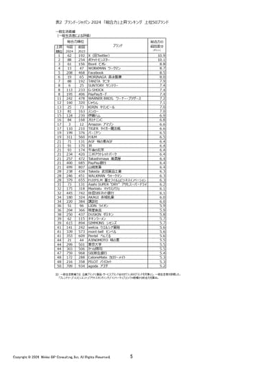 表2 ブランド・ジャパン 2024「総合力上昇」ランキング　上位50ブランド