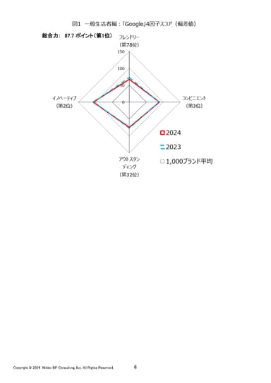 図1 一般生活者編：「Google」4因子スコア(偏差値)