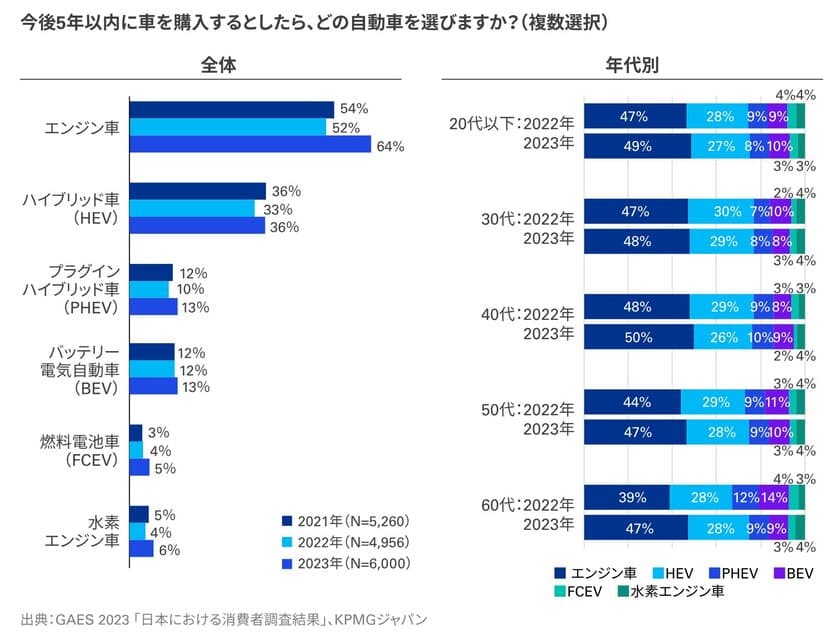 KPMGジャパン、「KPMGグローバル自動車業界調査2023」と
「第3回日本における消費者調査」の比較分析レポートを発表