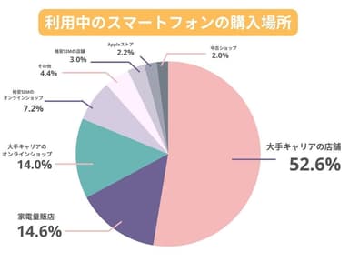 利用中のスマートフォンの購入場所