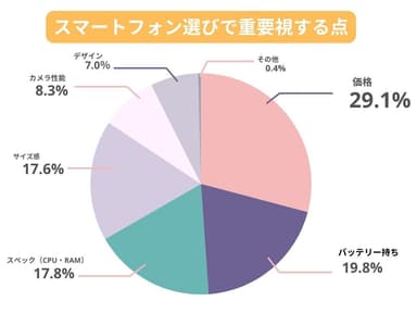 スマートフォン選びで重要視する点