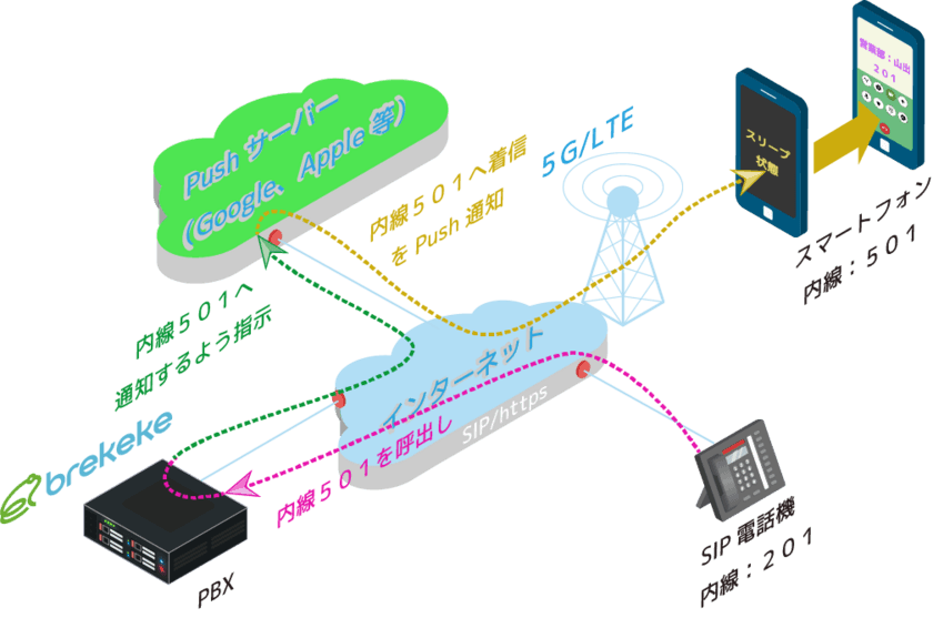 日本ブレケケ、閉域網内のプッシュ通知を実現する
ローカルプッシュに対応したBrekekePBXをリリース