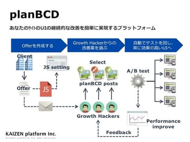 UIの継続的な改善を実現するA/Bテストのプラットフォーム