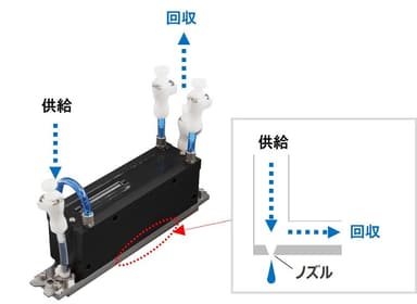 ノズル近傍循環機構