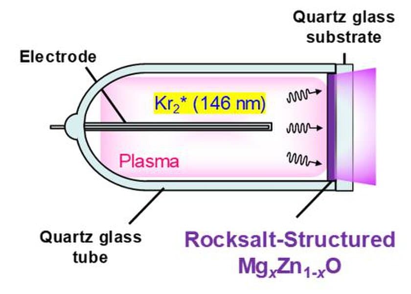 岩塩構造酸化マグネシウム亜鉛を用いたUV-Cランプを試作　
―波長190nmから220nmでの発光を実証―