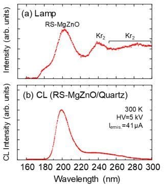 図4. (a) Kr2 エキシマ励起RS-MgZnO ランプの発光スペクトルと、(b) 石英ガラス基板上に成長したRS-MgZnO 膜のCL スペクトルの比較。