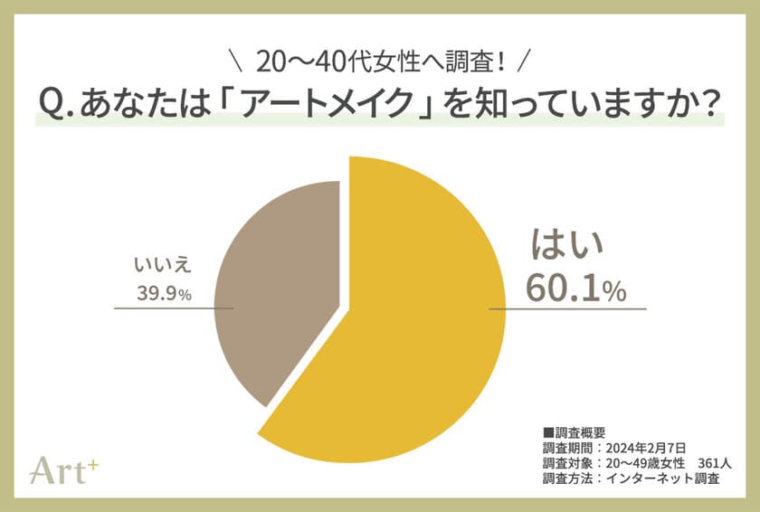 20～40代女性のホンネ調査　
いま注目の「眉アートメイク」魅力調査！
1位は断トツ“眉メイクがラクになる”