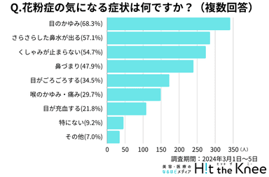 Q2.花粉症の気になる症状は何ですか？（複数回答）