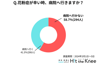 Q3.花粉症が辛い時、病院へ行きますか？