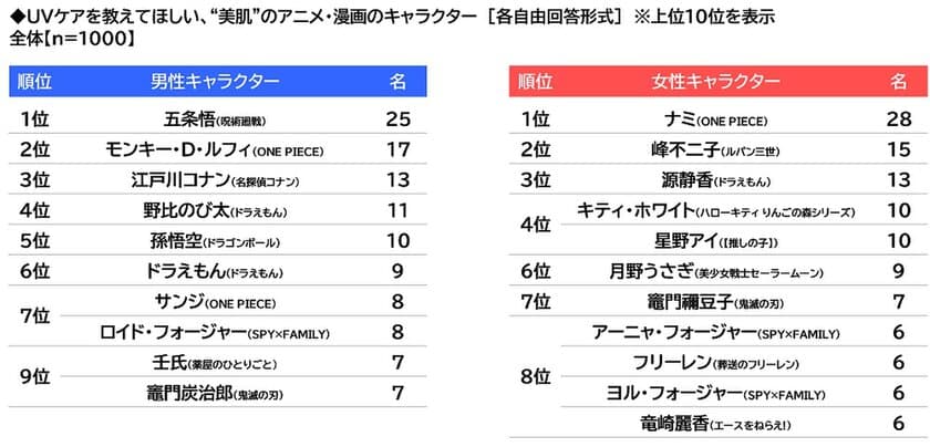 ILACY（アイラシイ）調べ　
UVケアを教えてほしい、
“美肌”のアニメ・漫画のキャラクター　
男性キャラクター1位は「五条悟」、
女性キャラクター1位は「ナミ」