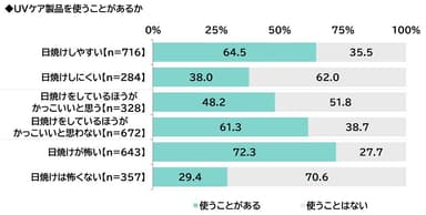 UVケア製品を使うことがあるか（考え・状況別-1）