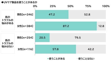 UVケア製品を使うことがあるか（考え・状況別-2）