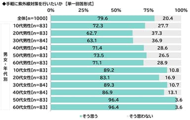 手軽に紫外線対策を行いたいか