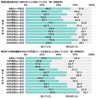 紫外線に関する認知（1）