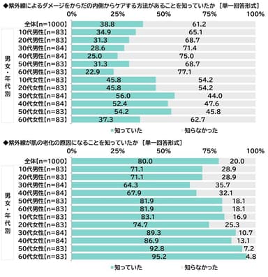 紫外線に関する認知（2）