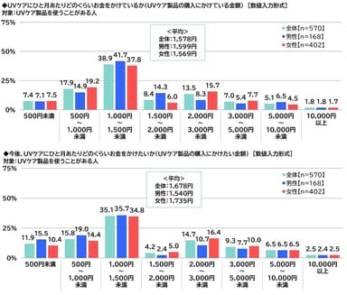 UVケアにかける金額