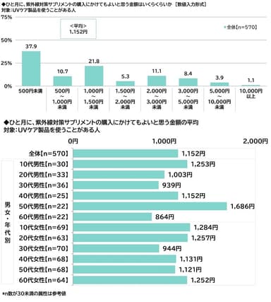 紫外線対策サプリメントの購入にかける金額