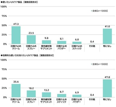 使いたいUVケア製品／効果的な使い方を知りたいUVケア製品