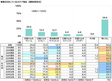 最近注目しているUVケア製品