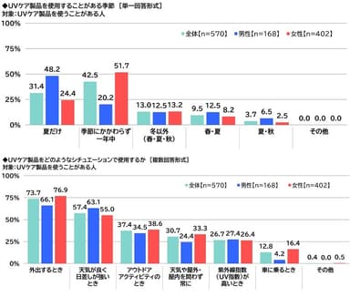 UVケア製品を使用することがある季節／UVケア製品をどのようなシチュエーションで使用するか