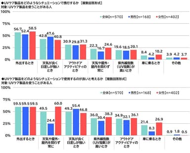 UVケア製品をどのようなシチュエーションで携行するか／UVケア製品をどのようなシチュエーションで使用するのが良いと考えるか