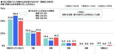 1日に何回くらい日焼け止めを塗りなおすか