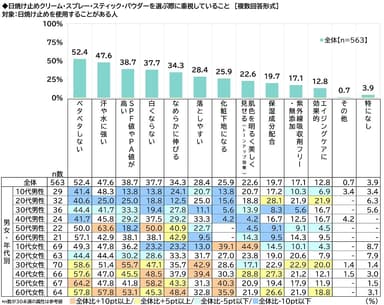 日焼け止めクリーム・スプレー・スティック・パウダーを選ぶ際に重視していること