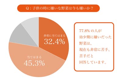 今でも野菜は嫌いですか？