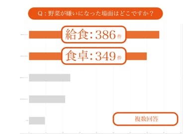 野菜が嫌いになった場面はどこですか？