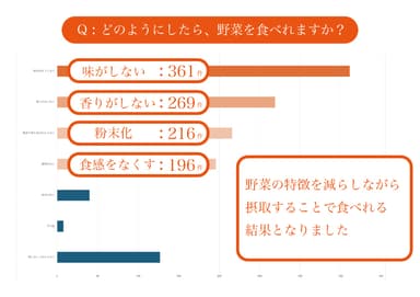 どのようにしたら野菜は食べることができますか？