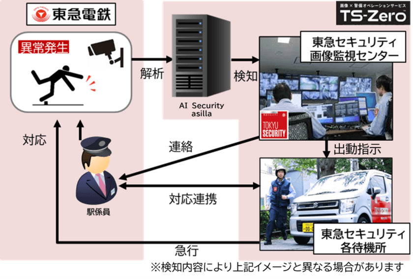 東急電鉄駅で画像解析を使った警備オペレーションサービスを開始　
～東急電鉄へ「TS-Zero(R)」※1初提供～