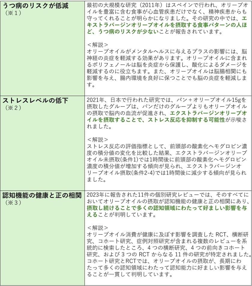 【オリーブオイル健康ラボ 春の新生活に向けてコラムを公開】
春のメンタル不調とオリーブオイル活用術　
1日15gのオリーブオイルを食事に取り入れよう！　
～オリーブオイルがメンタルヘルスに与える良い影響とその研究～