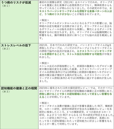 オリーブオイルがメンタルヘルスに与える良い影響とその研究