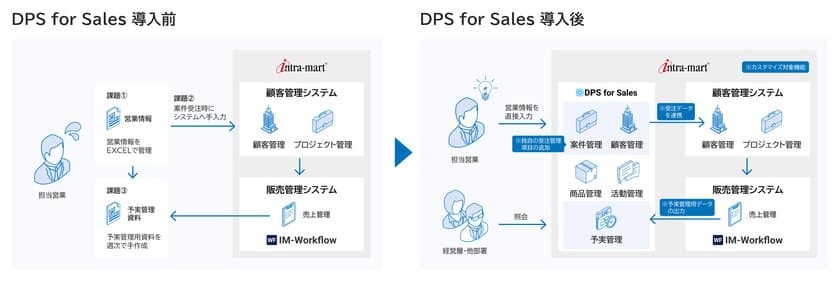 AGSグループが営業支援ツール「DPS for Sales」を採用
　案件管理のデジタル化によって
経営判断に必要な数値の正確性の担保を実現