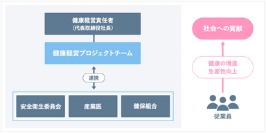 ネオスの健康経営ー体制