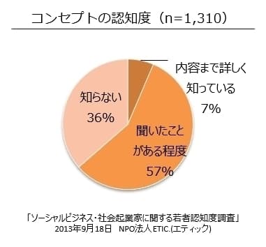 コンセプトの認知度